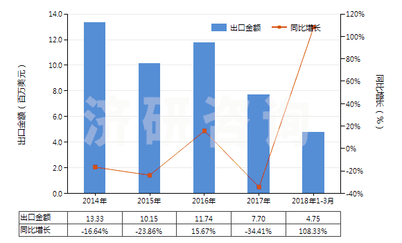 2014-2018年3月中國(guó)其他無(wú)環(huán)萜烯醇(HS29052290)出口總額及增速統(tǒng)計(jì)